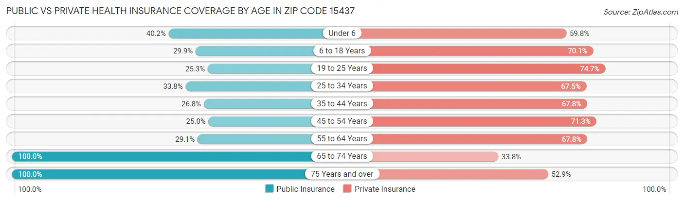 Public vs Private Health Insurance Coverage by Age in Zip Code 15437