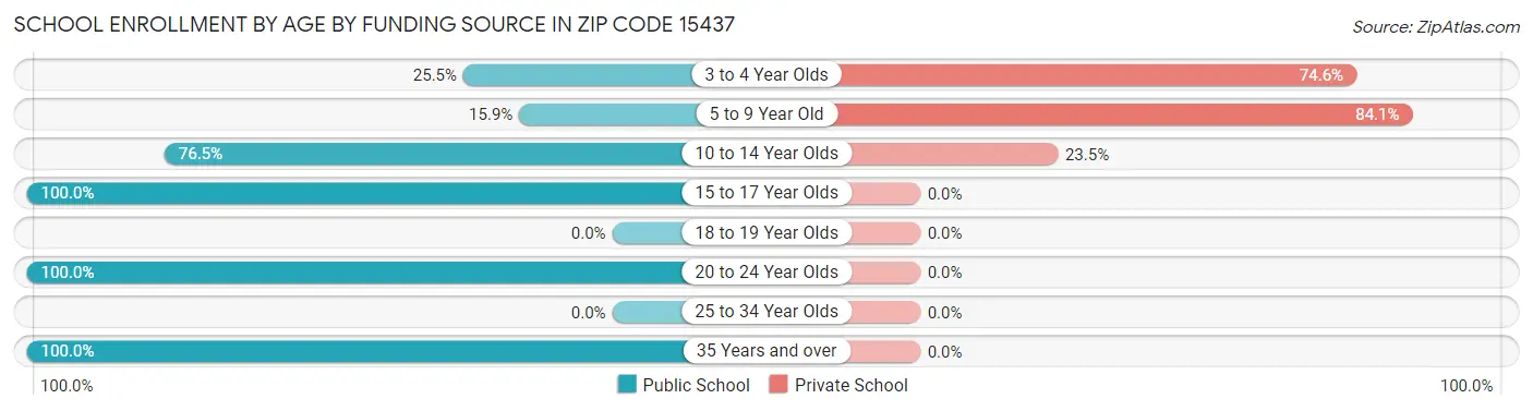 School Enrollment by Age by Funding Source in Zip Code 15437