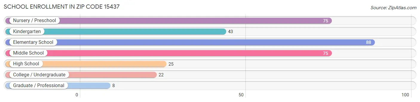 School Enrollment in Zip Code 15437