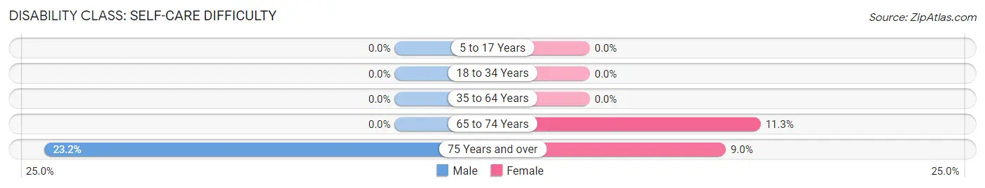 Disability in Zip Code 15437: <span>Self-Care Difficulty</span>