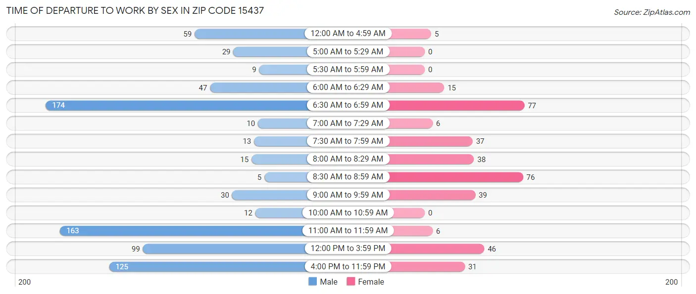 Time of Departure to Work by Sex in Zip Code 15437