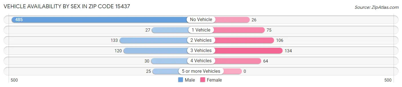 Vehicle Availability by Sex in Zip Code 15437