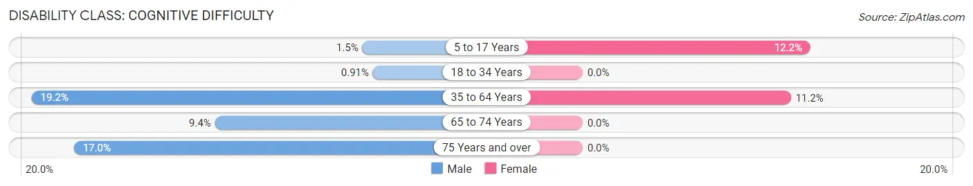 Disability in Zip Code 15438: <span>Cognitive Difficulty</span>