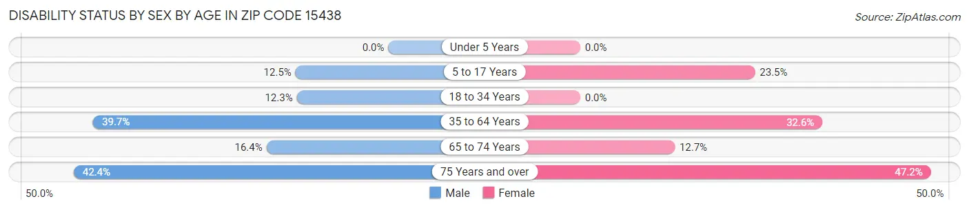 Disability Status by Sex by Age in Zip Code 15438