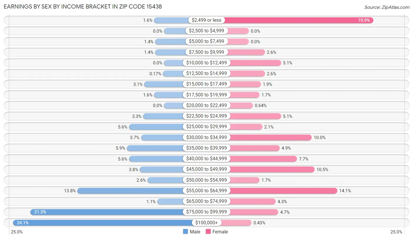 Earnings by Sex by Income Bracket in Zip Code 15438