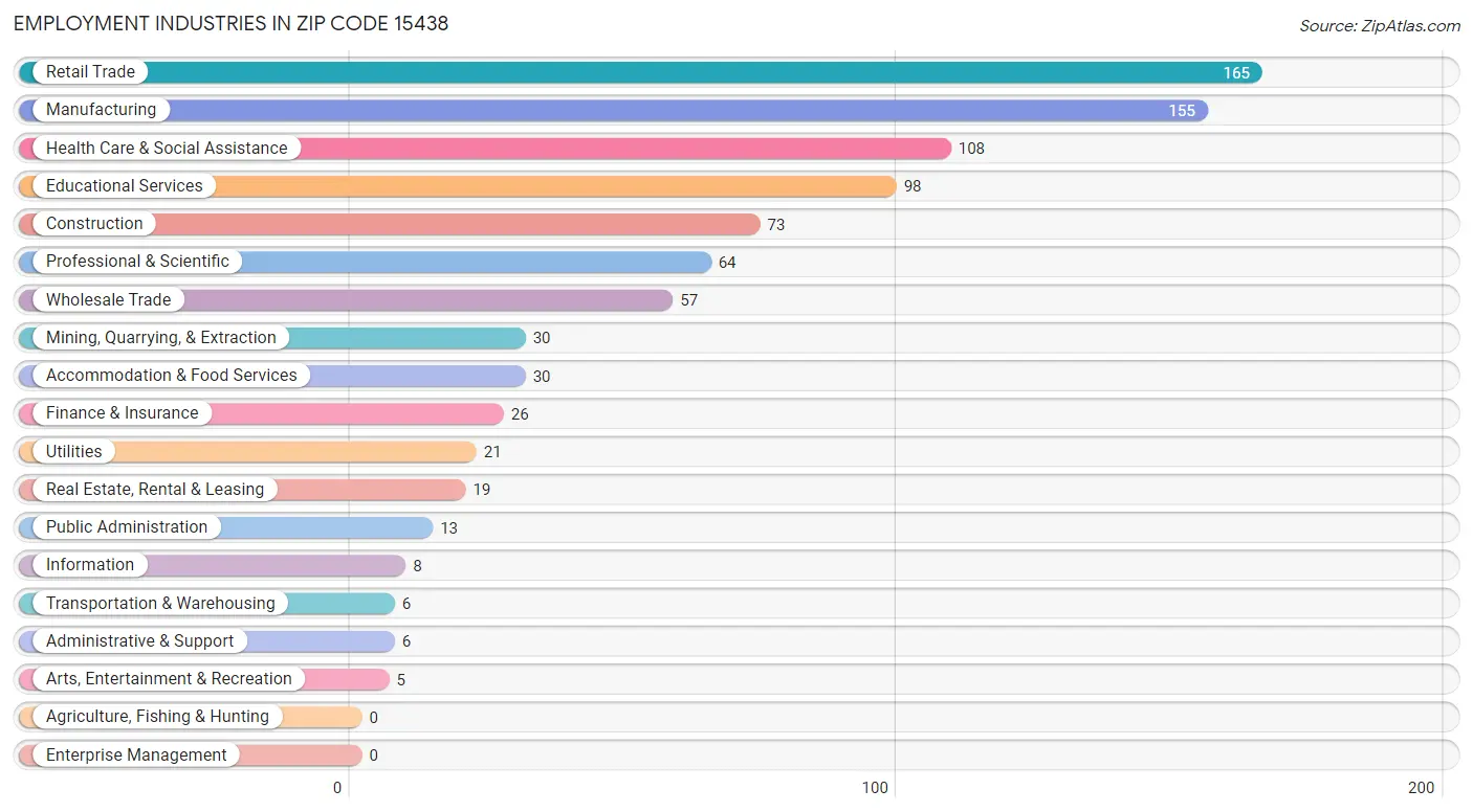 Employment Industries in Zip Code 15438