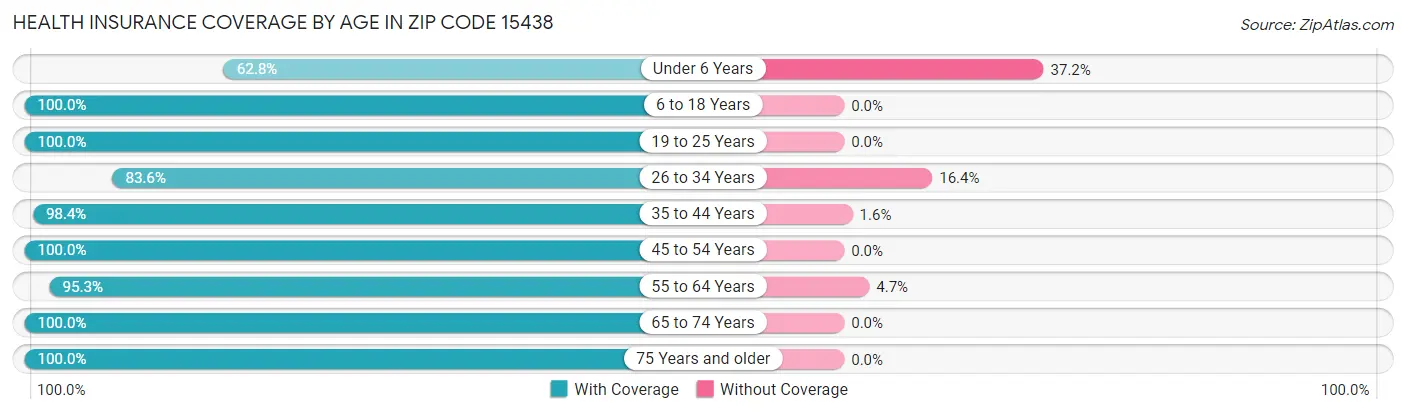 Health Insurance Coverage by Age in Zip Code 15438