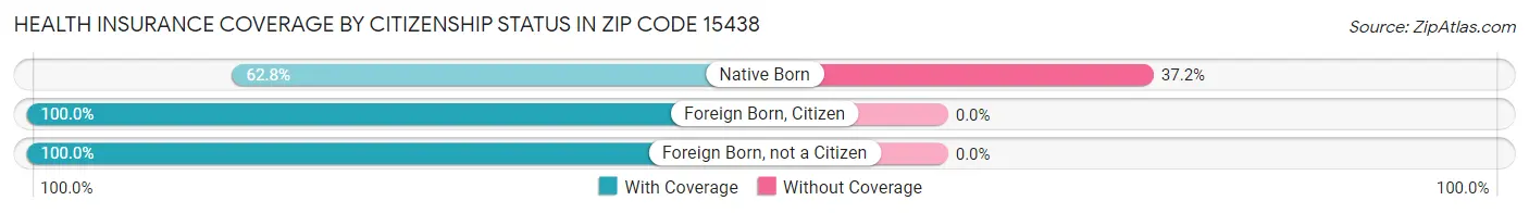 Health Insurance Coverage by Citizenship Status in Zip Code 15438