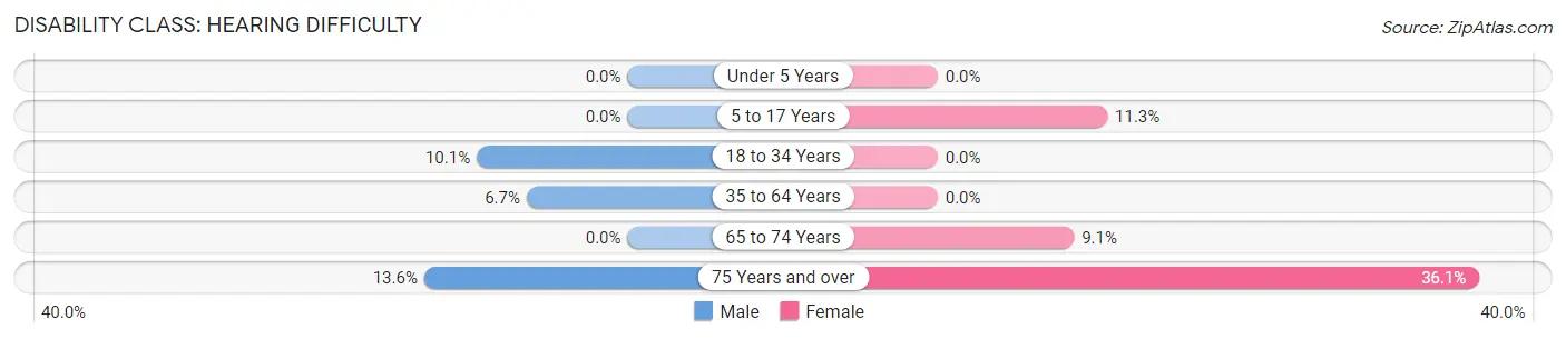 Disability in Zip Code 15438: <span>Hearing Difficulty</span>