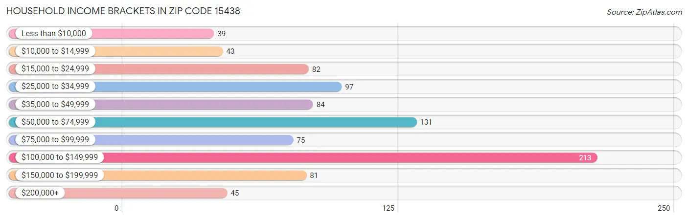 Household Income Brackets in Zip Code 15438