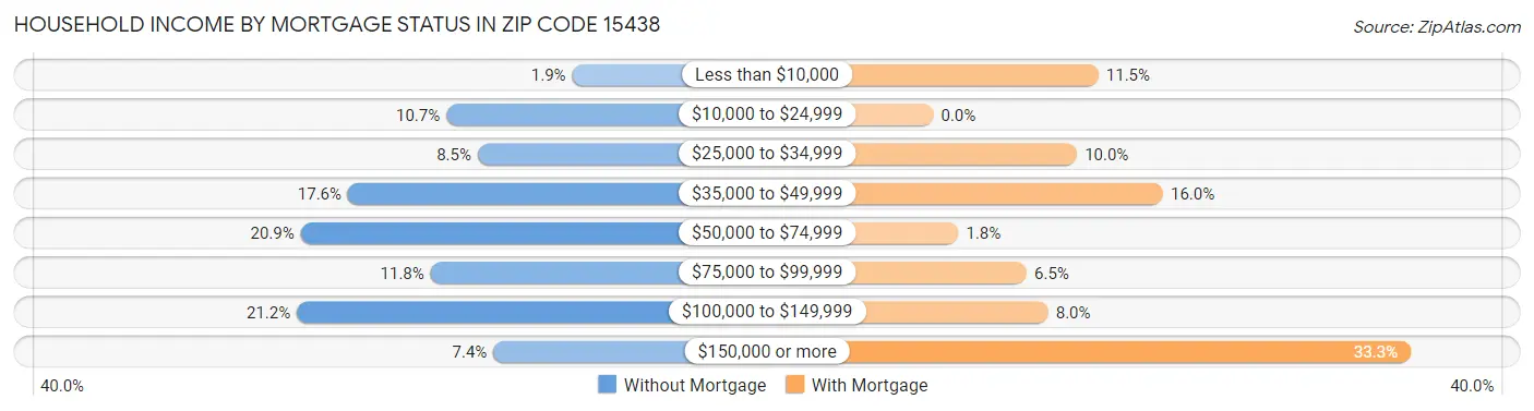 Household Income by Mortgage Status in Zip Code 15438
