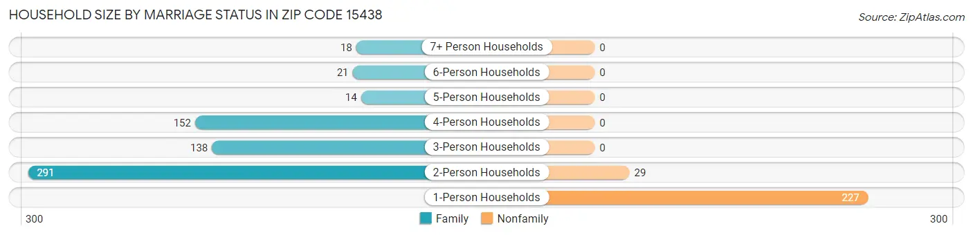Household Size by Marriage Status in Zip Code 15438