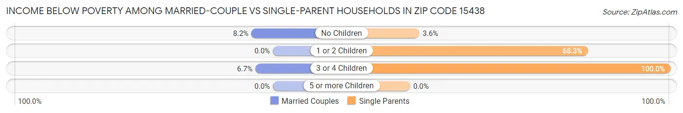 Income Below Poverty Among Married-Couple vs Single-Parent Households in Zip Code 15438