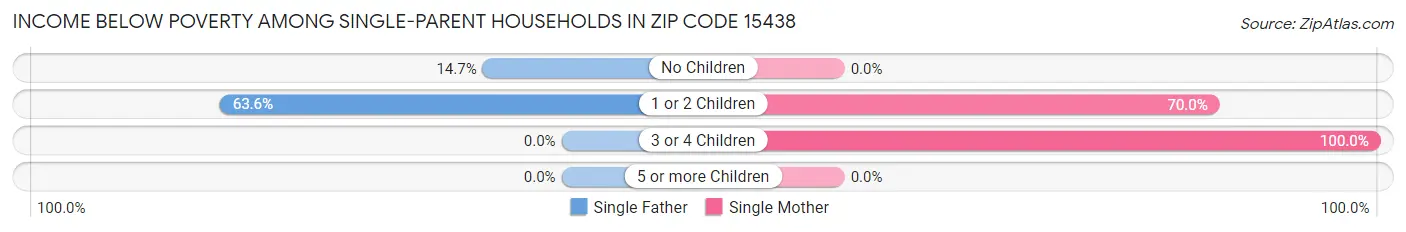 Income Below Poverty Among Single-Parent Households in Zip Code 15438