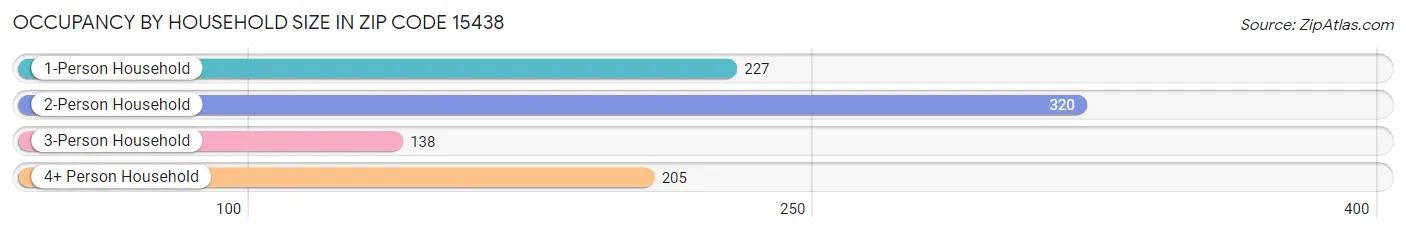 Occupancy by Household Size in Zip Code 15438