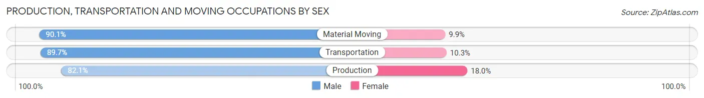 Production, Transportation and Moving Occupations by Sex in Zip Code 15438