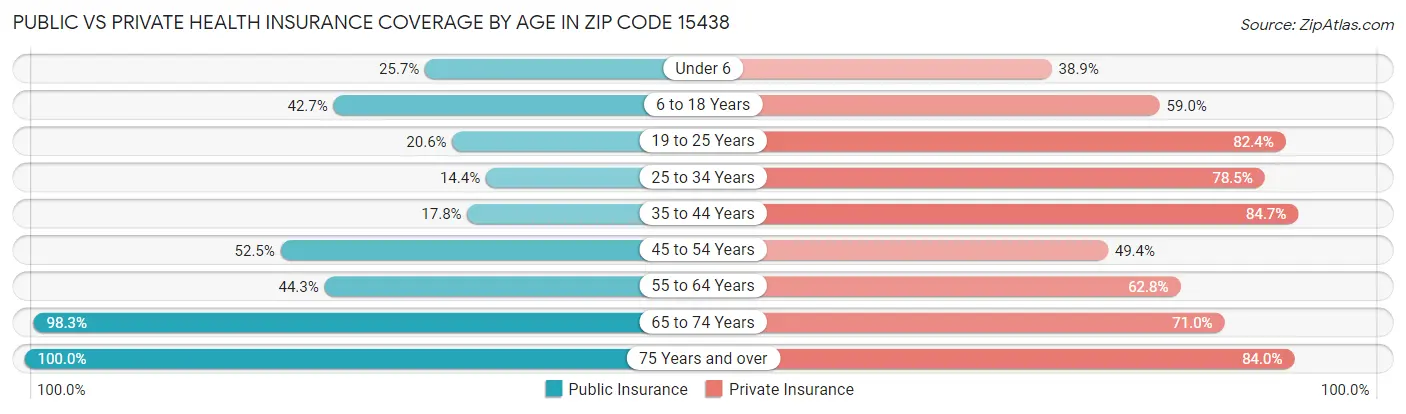 Public vs Private Health Insurance Coverage by Age in Zip Code 15438