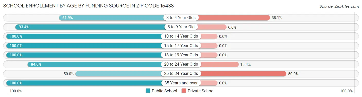 School Enrollment by Age by Funding Source in Zip Code 15438