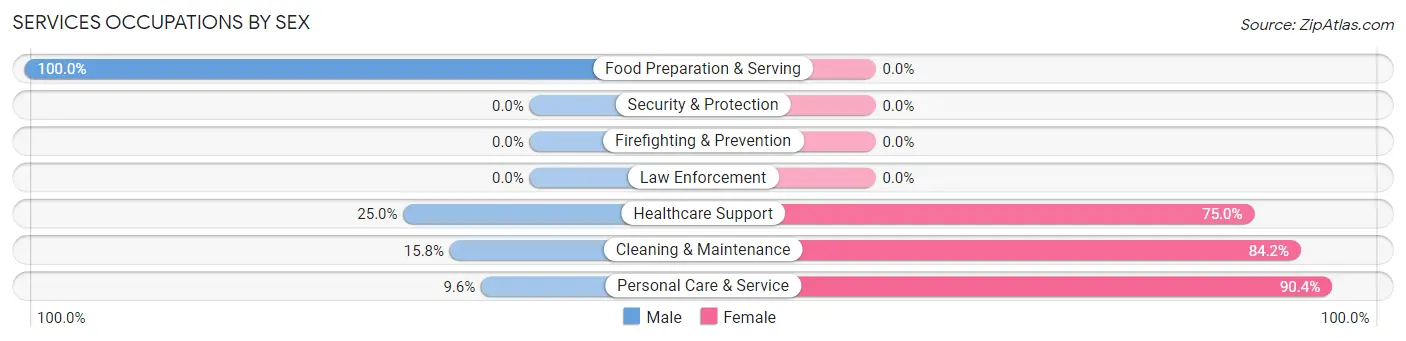 Services Occupations by Sex in Zip Code 15438