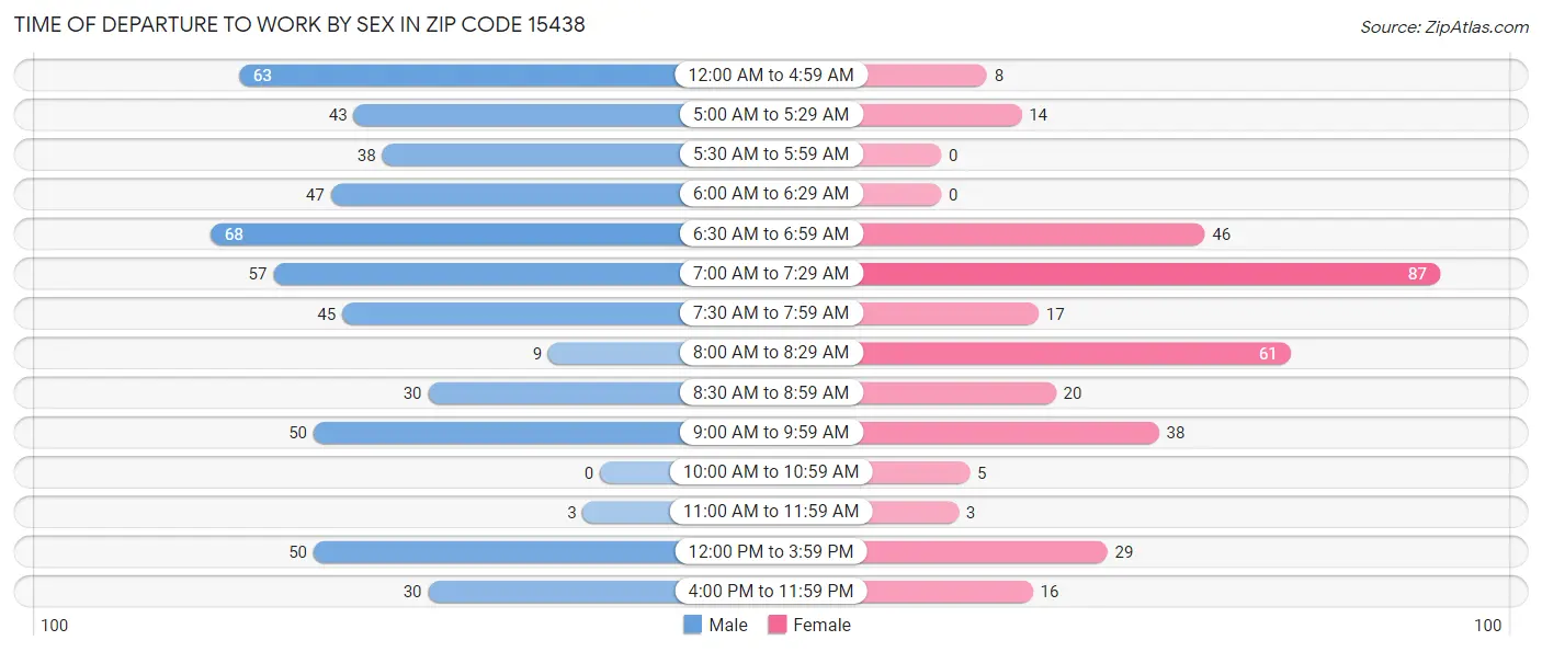 Time of Departure to Work by Sex in Zip Code 15438