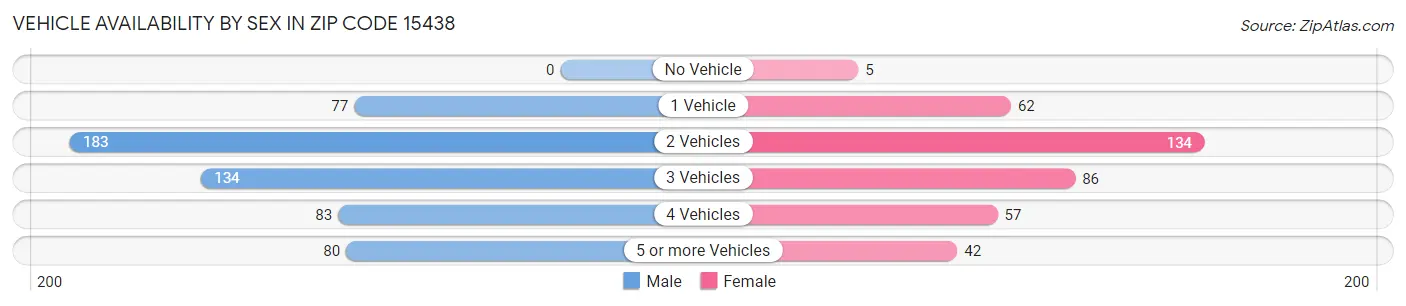 Vehicle Availability by Sex in Zip Code 15438