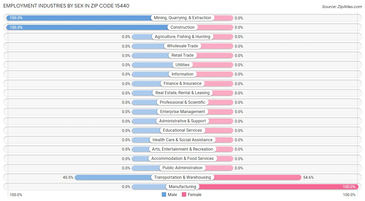 Employment Industries by Sex in Zip Code 15440