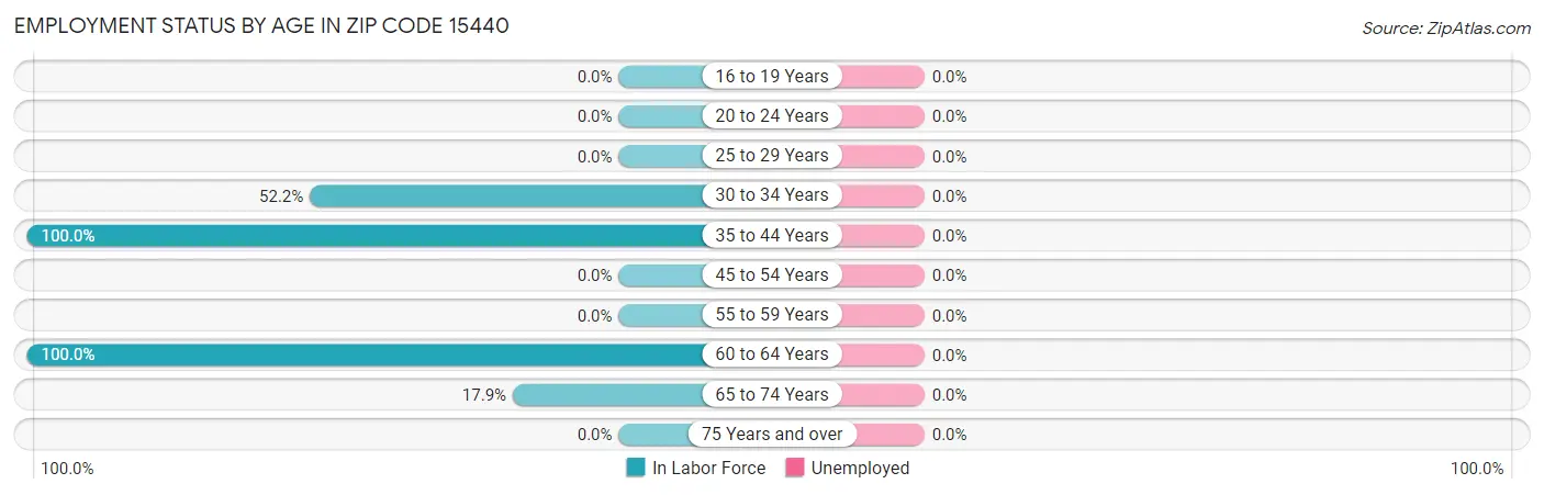 Employment Status by Age in Zip Code 15440