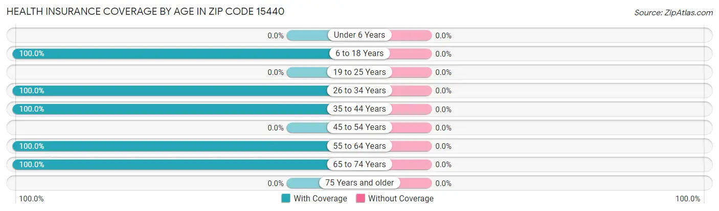 Health Insurance Coverage by Age in Zip Code 15440