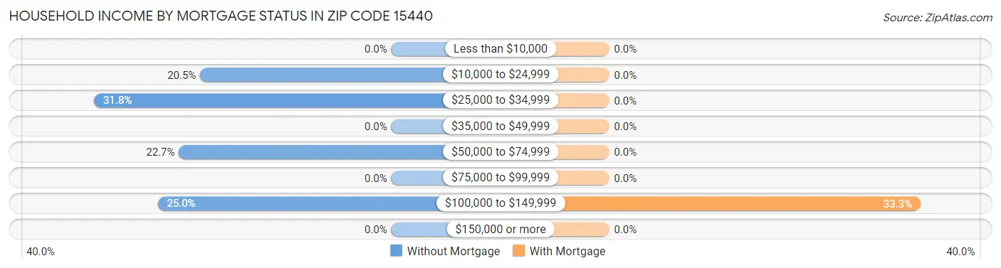 Household Income by Mortgage Status in Zip Code 15440