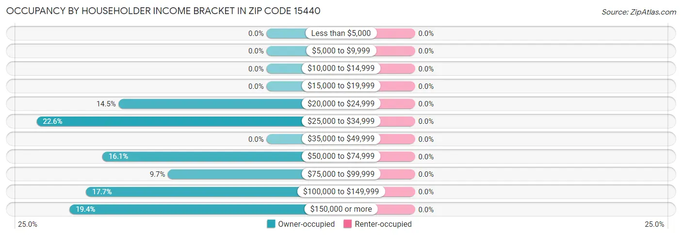 Occupancy by Householder Income Bracket in Zip Code 15440