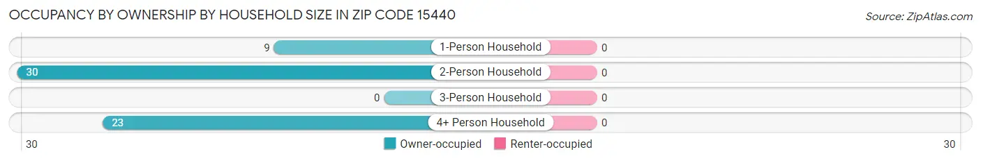 Occupancy by Ownership by Household Size in Zip Code 15440