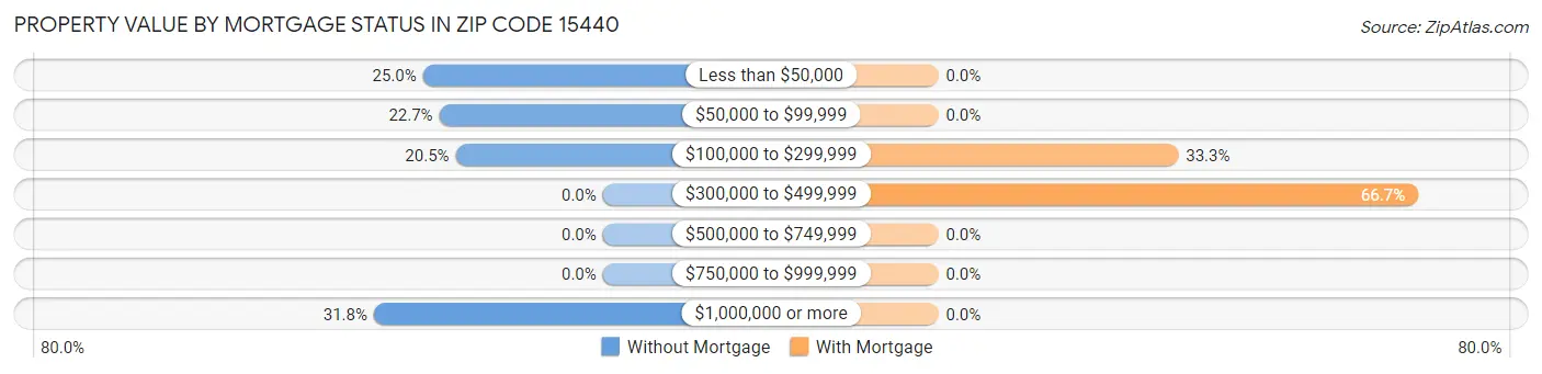 Property Value by Mortgage Status in Zip Code 15440
