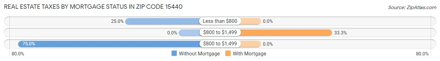 Real Estate Taxes by Mortgage Status in Zip Code 15440