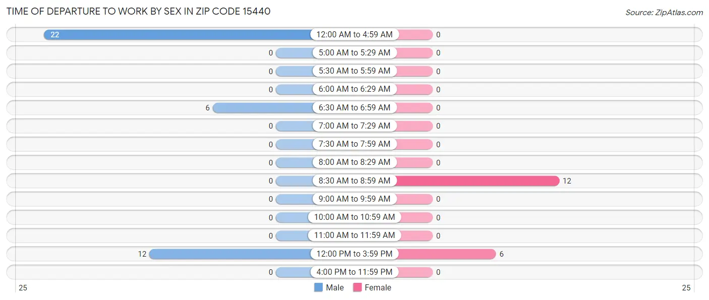 Time of Departure to Work by Sex in Zip Code 15440