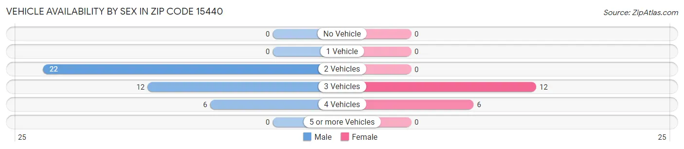 Vehicle Availability by Sex in Zip Code 15440