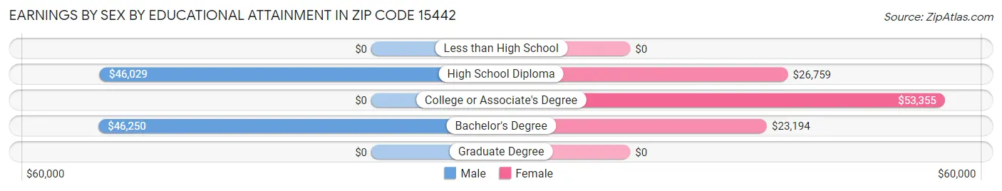 Earnings by Sex by Educational Attainment in Zip Code 15442