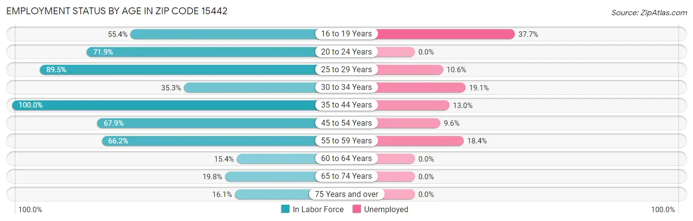 Employment Status by Age in Zip Code 15442