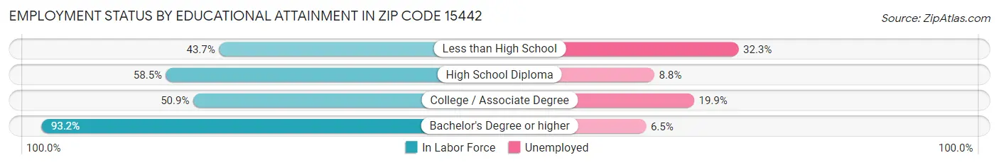 Employment Status by Educational Attainment in Zip Code 15442