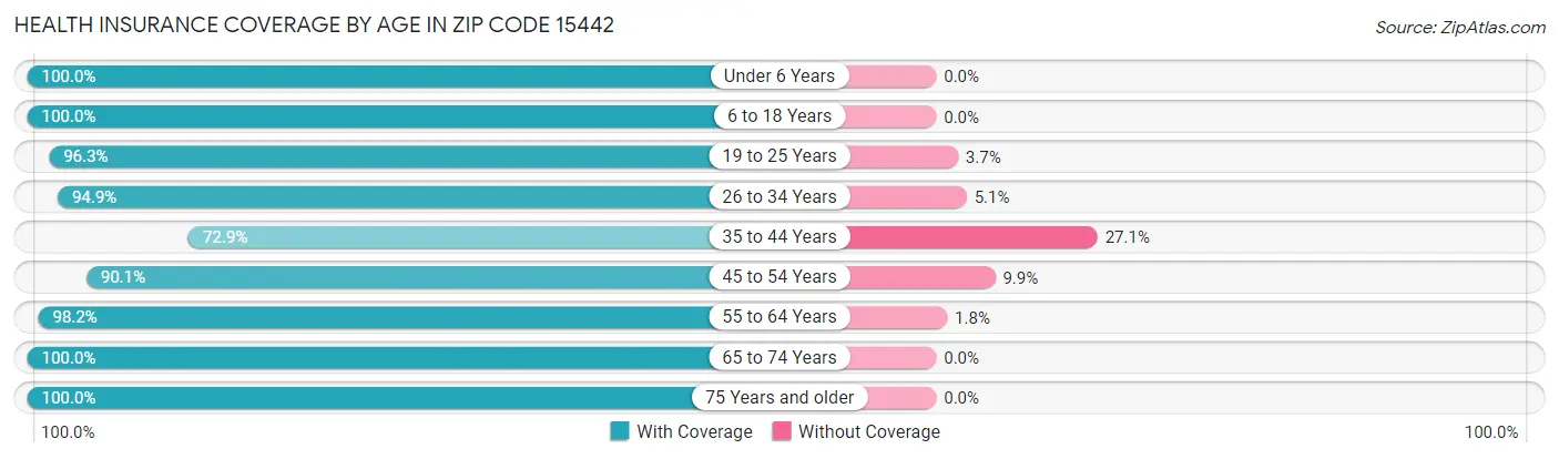 Health Insurance Coverage by Age in Zip Code 15442