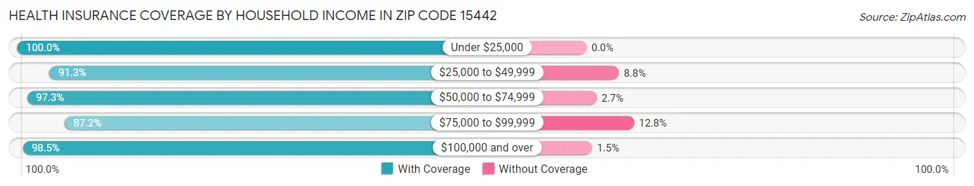 Health Insurance Coverage by Household Income in Zip Code 15442