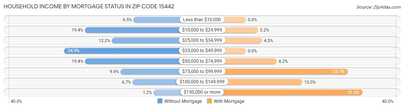 Household Income by Mortgage Status in Zip Code 15442