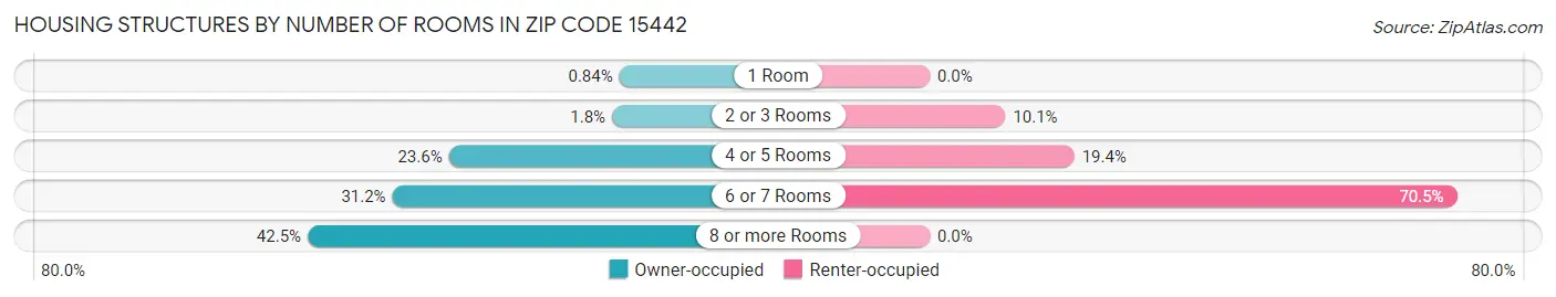 Housing Structures by Number of Rooms in Zip Code 15442