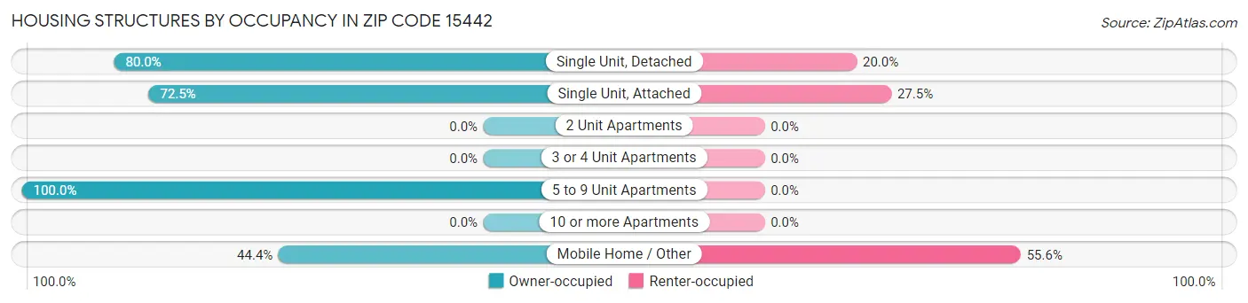 Housing Structures by Occupancy in Zip Code 15442