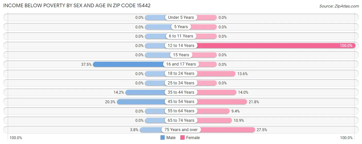 Income Below Poverty by Sex and Age in Zip Code 15442