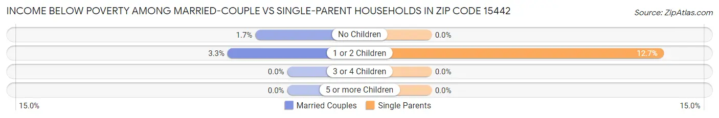 Income Below Poverty Among Married-Couple vs Single-Parent Households in Zip Code 15442