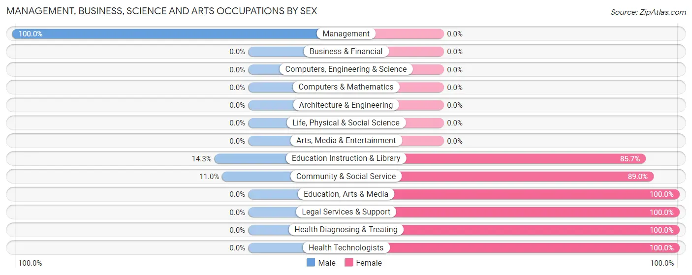 Management, Business, Science and Arts Occupations by Sex in Zip Code 15442