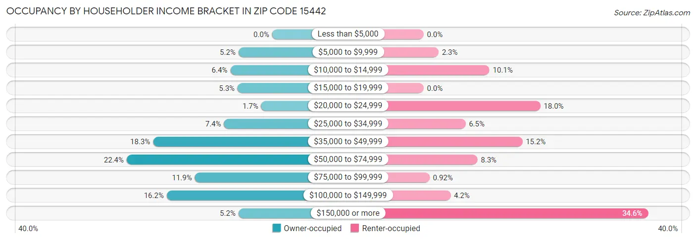 Occupancy by Householder Income Bracket in Zip Code 15442