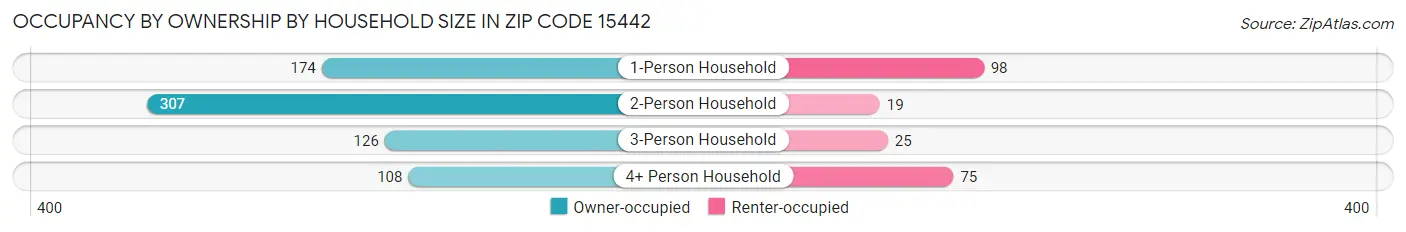 Occupancy by Ownership by Household Size in Zip Code 15442