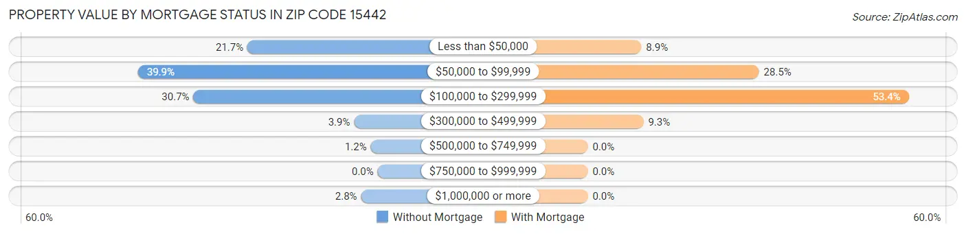 Property Value by Mortgage Status in Zip Code 15442