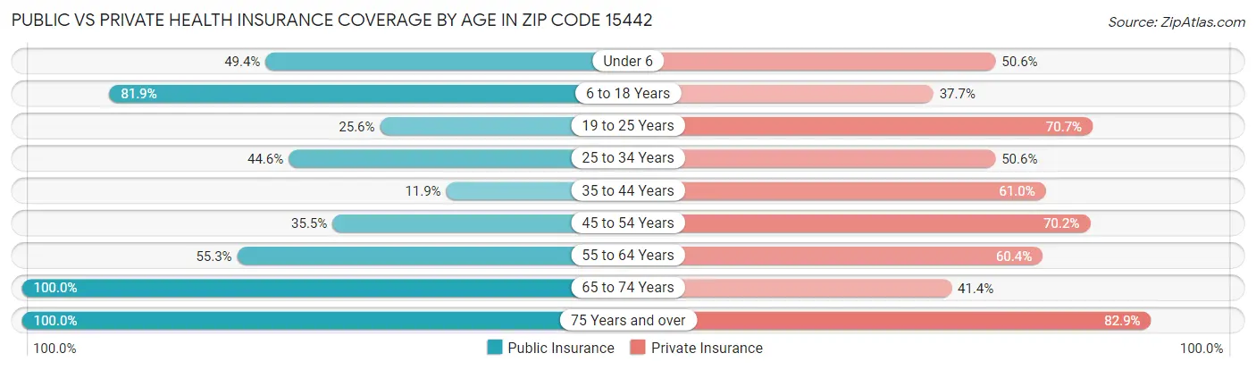 Public vs Private Health Insurance Coverage by Age in Zip Code 15442